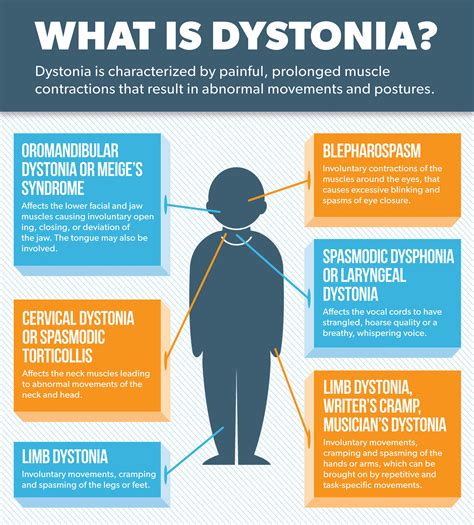 types of torsion dystonias